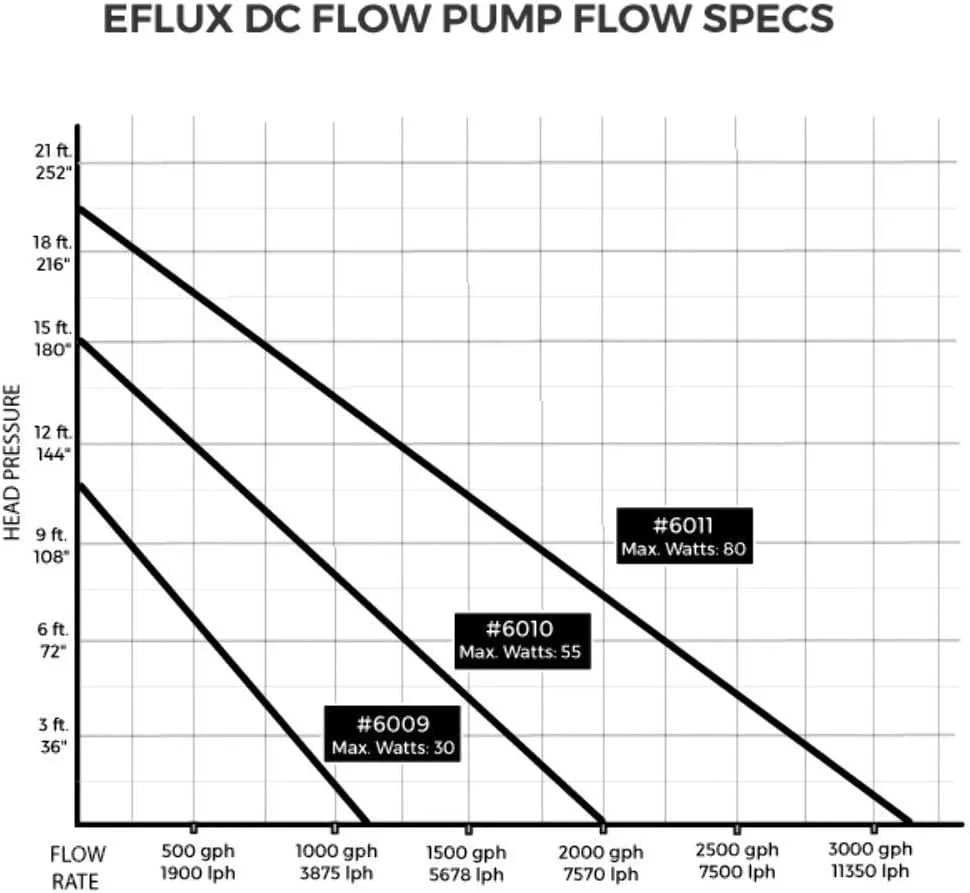 DC Flow Pump with Control 3170 GPH | Loop Controllable Aquarium DC Return 635-3170 GPH | Quiet, Submersible or External | Fish Tank, Sump, Pond, Freshwater and Saltwater Marine Use